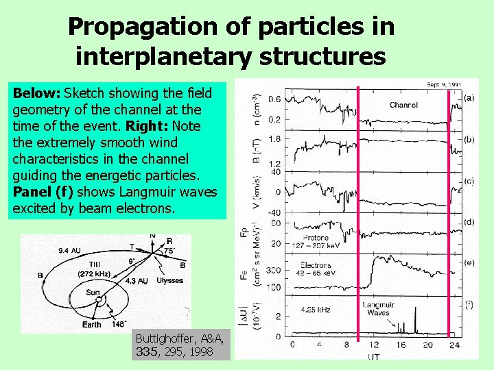 Propagation of particles in interplanetary structures Below: Sketch showing the field geometry of the