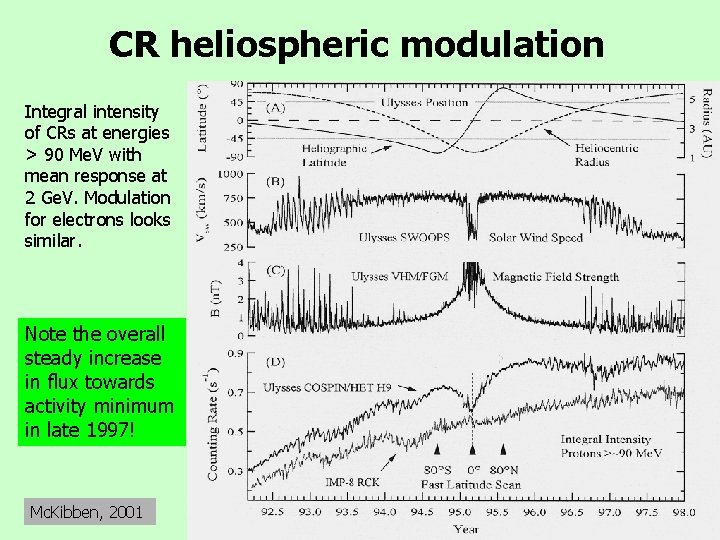 CR heliospheric modulation Integral intensity of CRs at energies > 90 Me. V with
