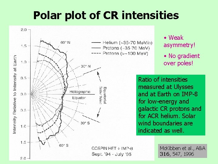 Polar plot of CR intensities • Weak asymmetry! • No gradient over poles! Ratio