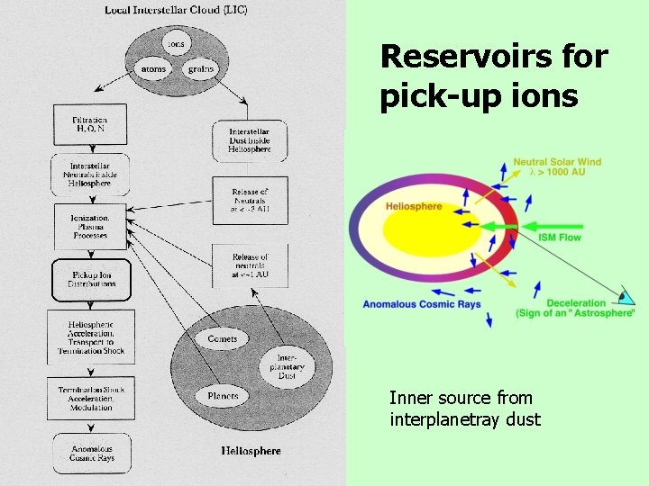 Reservoirs for pick-up ions Inner source from interplanetray dust 