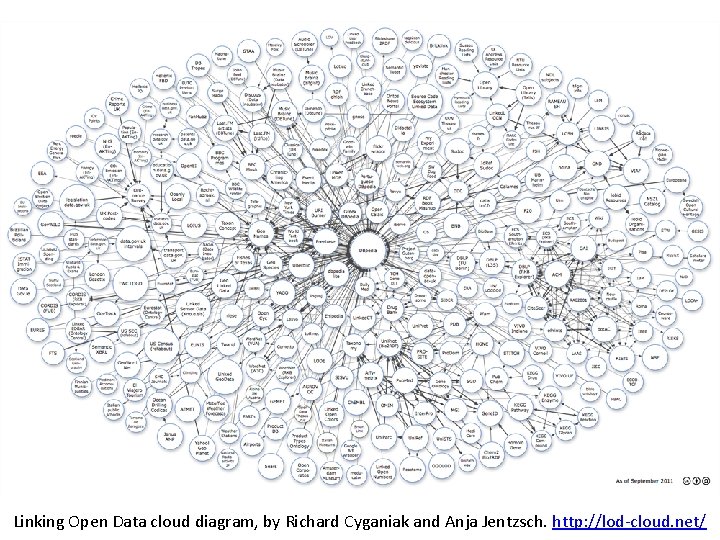 Linking Open Data cloud diagram, by Richard Cyganiak and Anja Jentzsch. http: //lod-cloud. net/