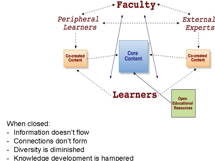 When closed: - Information doesn’t flow - Connections don’t form - Diversity is diminished