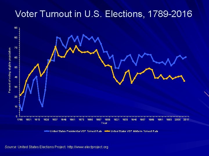 Voter Turnout in U. S. Elections, 1789 -2016 90 Percent of voting eligible population