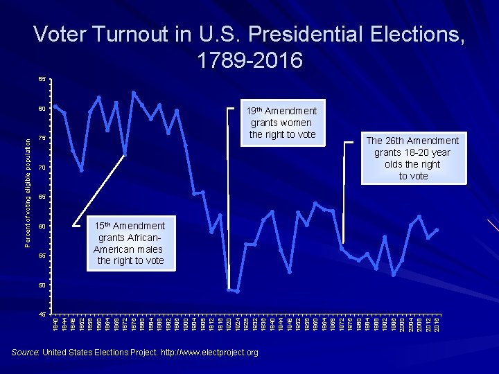 Voter Turnout in U. S. Presidential Elections, 1789 -2016 85 Percent of voting eligible