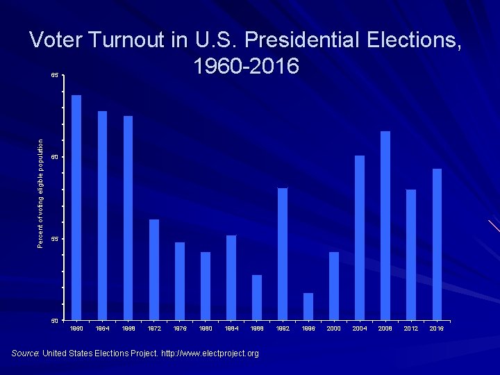 Voter Turnout in U. S. Presidential Elections, 1960 -2016 Percent of voting eligible population