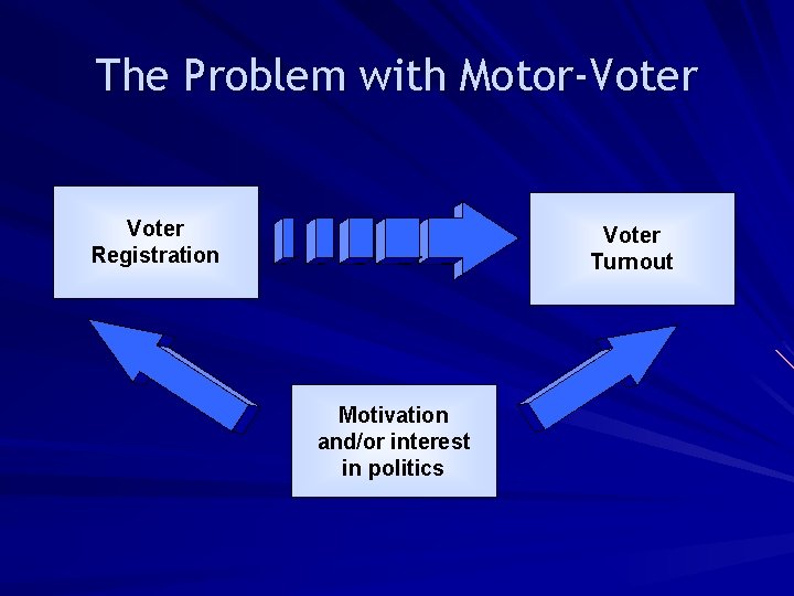 The Problem with Motor-Voter Registration Voter Turnout Motivation and/or interest in politics 