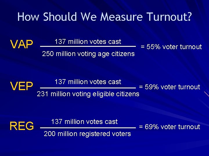 How Should We Measure Turnout? VAP VEP REG 137 million votes cast 250 million