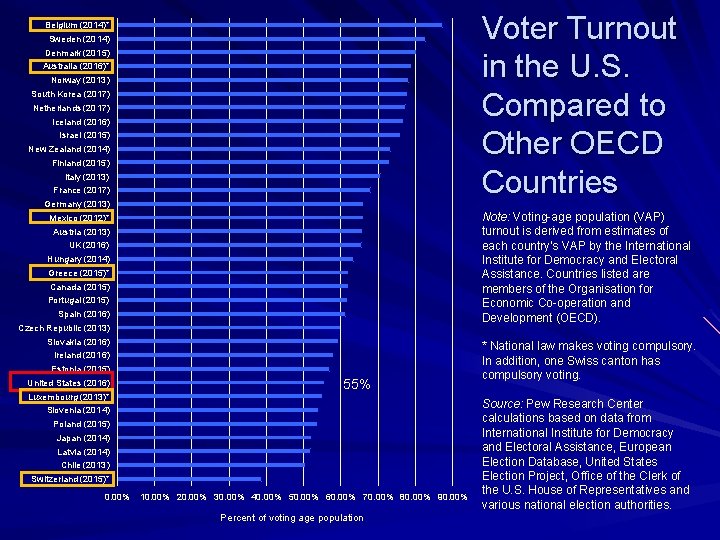 Voter Turnout in the U. S. Compared to Other OECD Countries Belgium (2014)* Sweden