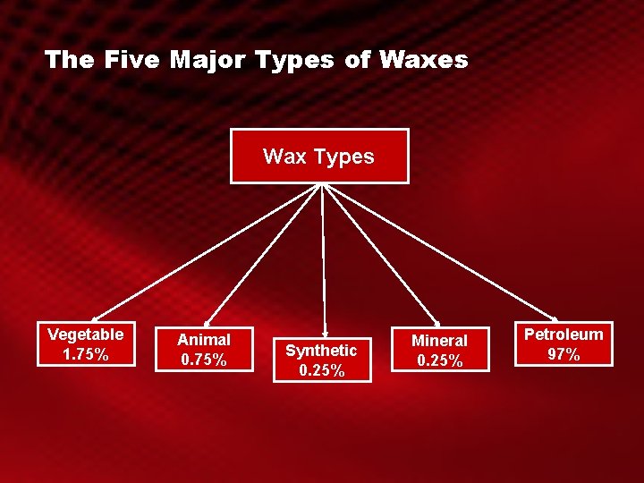 The Five Major Types of Waxes Wax Types Vegetable 1. 75% Animal 0. 75%