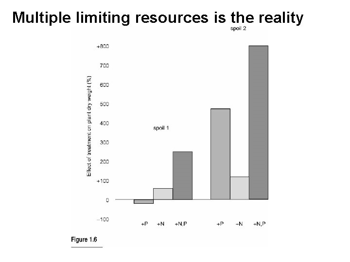 Multiple limiting resources is the reality 