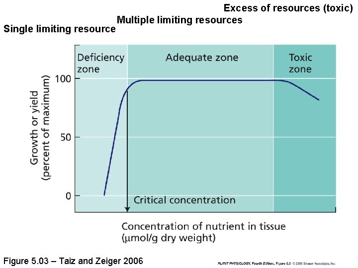 Single limiting resource Excess of resources (toxic) Multiple limiting resources Figure 5. 03 –