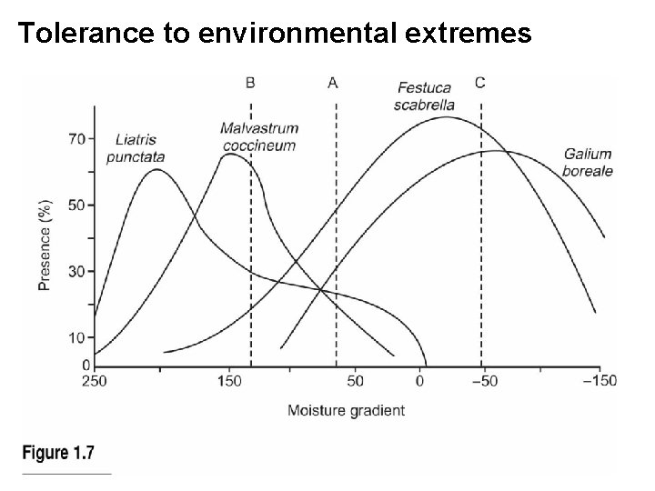 Tolerance to environmental extremes 