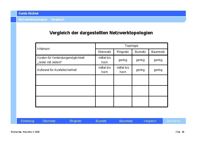 Guido Richter Netzwerktopologien - Vergleich der dargestellten Netzwerktopologien Topologie Kriterium Sternnetz Ringnetz Busnetz Baumnetz