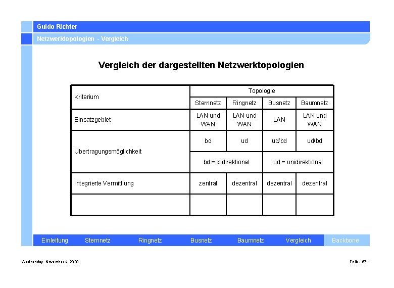 Guido Richter Netzwerktopologien - Vergleich der dargestellten Netzwerktopologien Topologie Kriterium Einsatzgebiet Sternnetz Ringnetz Busnetz
