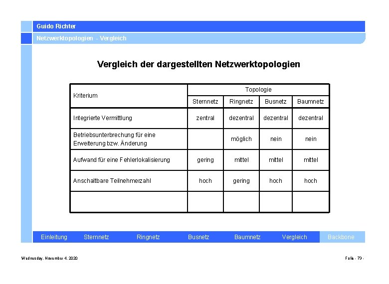 Guido Richter Netzwerktopologien - Vergleich der dargestellten Netzwerktopologien Topologie Kriterium Integrierte Vermittlung Sternnetz Ringnetz