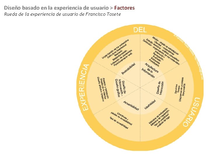 Diseño basado en la experiencia de usuario > Factores Rueda de la experiencia de