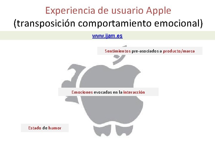 Experiencia de usuario Apple (transposición comportamiento emocional) www. ijam. es Sentimientos pre-asociados a producto/marca