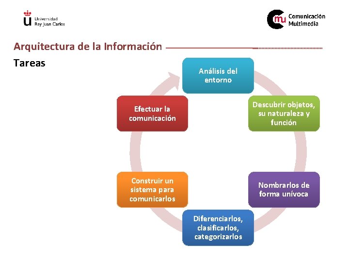 Arquitectura de la Información Tareas Análisis del entorno Efectuar la comunicación Descubrir objetos, su
