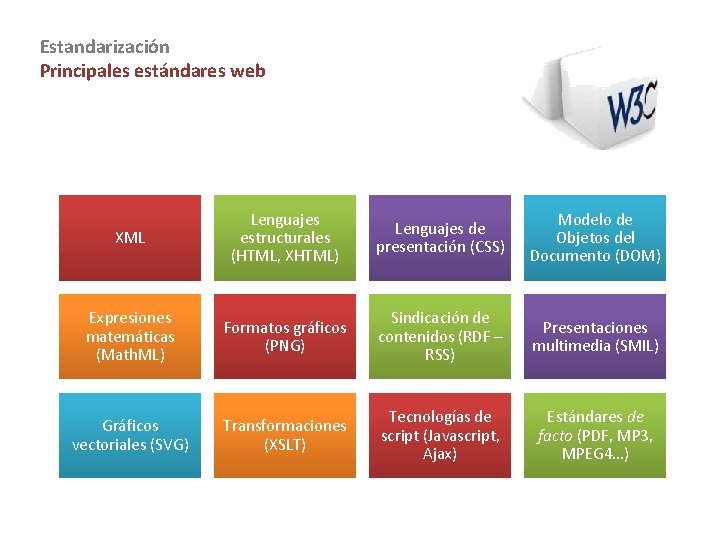 Estandarización Principales estándares web XML Lenguajes estructurales (HTML, XHTML) Lenguajes de presentación (CSS) Modelo