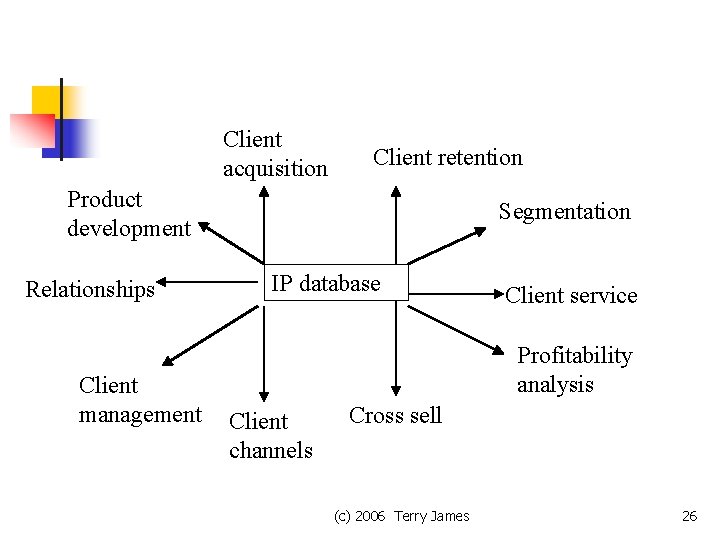 Client acquisition Client retention Product development Relationships Client management Segmentation IP database Client service