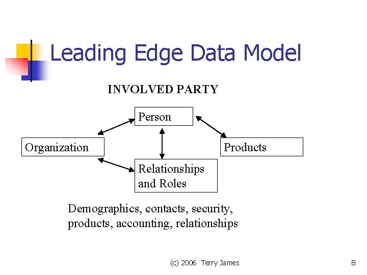 Leading Edge Data Model INVOLVED PARTY Person Organization Products Relationships and Roles Demographics, contacts,