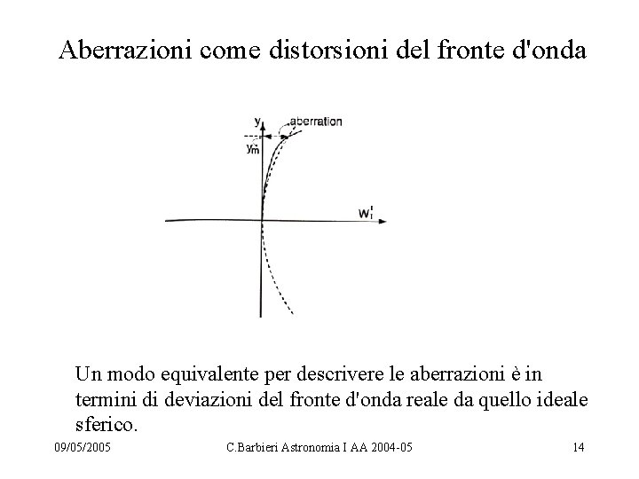 Aberrazioni come distorsioni del fronte d'onda Un modo equivalente per descrivere le aberrazioni è