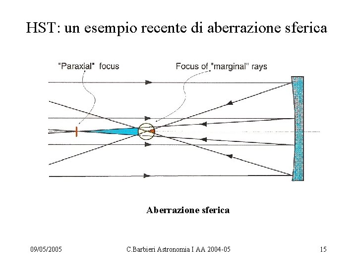 HST: un esempio recente di aberrazione sferica Aberrazione sferica 09/05/2005 C. Barbieri Astronomia I