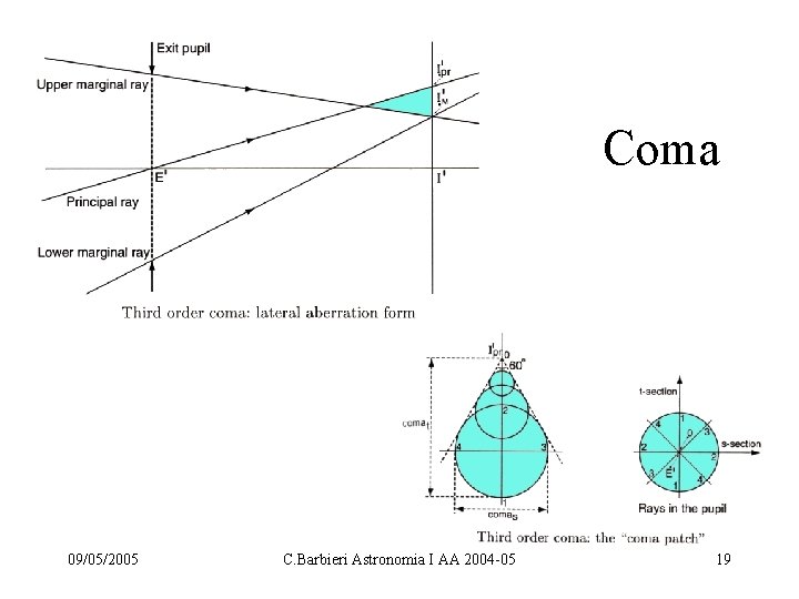 Coma 09/05/2005 C. Barbieri Astronomia I AA 2004 -05 19 