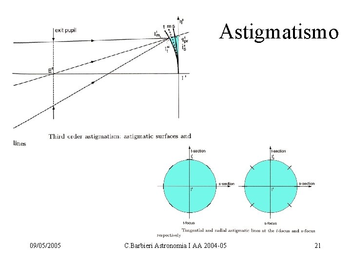 Astigmatismo 09/05/2005 C. Barbieri Astronomia I AA 2004 -05 21 