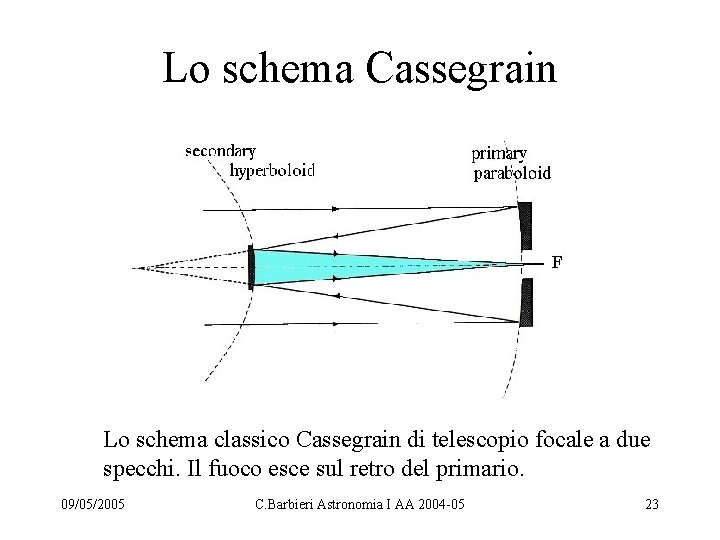 Lo schema Cassegrain Lo schema classico Cassegrain di telescopio focale a due specchi. Il