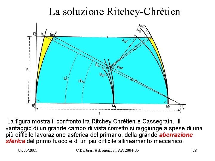 La soluzione Ritchey-Chrétien La figura mostra il confronto tra Ritchey Chrétien e Cassegrain. Il