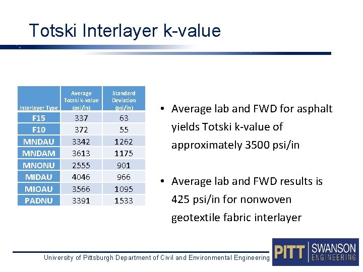 Totski Interlayer k-value Average Totski k-value Interlayer Type (psi/in) F 15 F 10 MNDAU