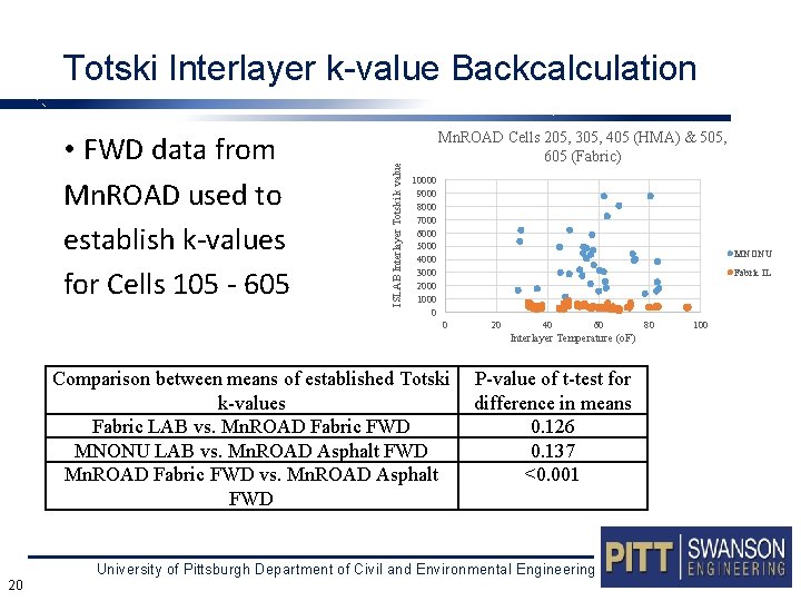  • FWD data from Mn. ROAD used to establish k-values for Cells 105