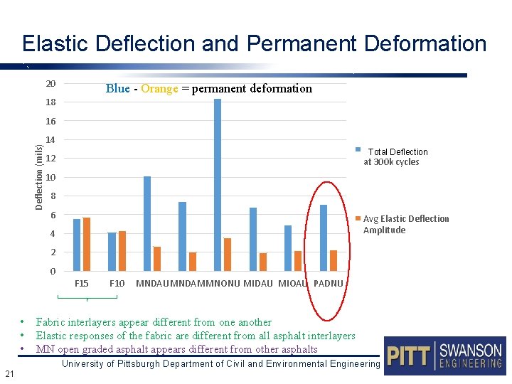 Elastic Deflection and Permanent Deformation 20 Blue - Orange = permanent deformation 18 Deflection