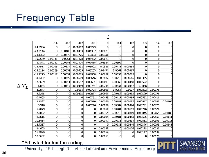 Frequency Table C *Adjusted for built-in curling University of Pittsburgh Department of Civil and