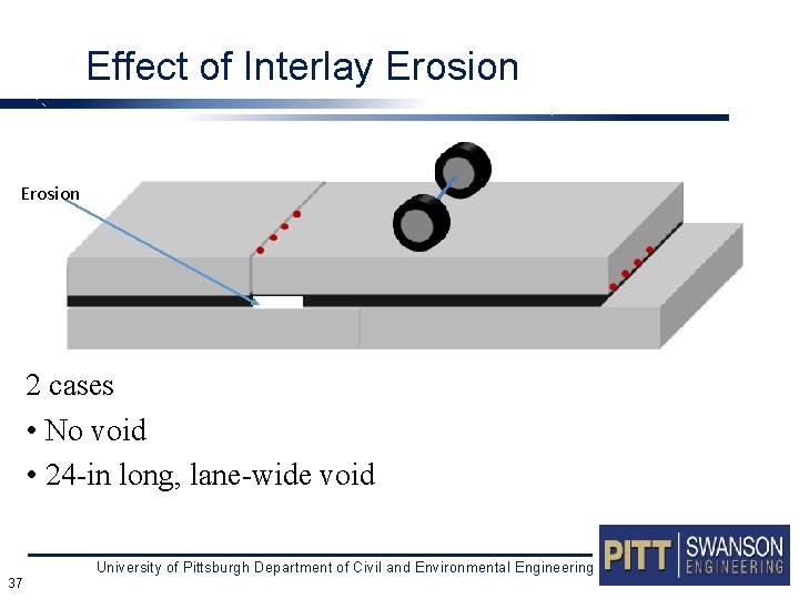 Effect of Interlay Erosion 2 cases • No void • 24 -in long, lane-wide