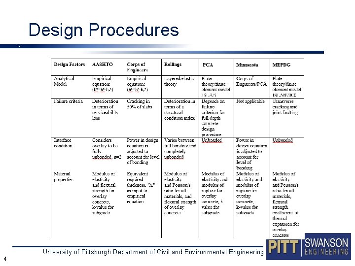 Design Procedures University of Pittsburgh Department of Civil and Environmental Engineering 4 