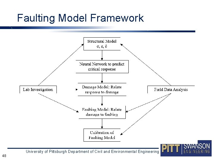 Faulting Model Framework University of Pittsburgh Department of Civil and Environmental Engineering 48 