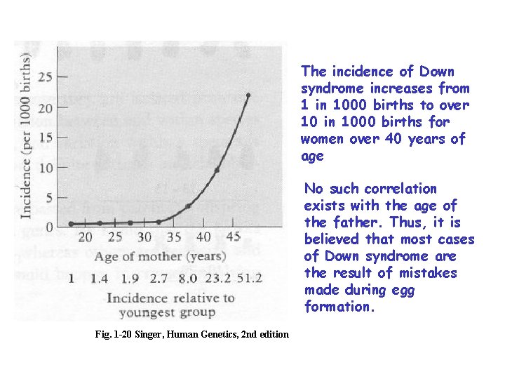 The incidence of Down syndrome increases from 1 in 1000 births to over 10