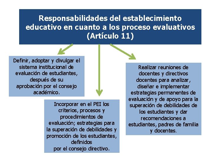 Responsabilidades del establecimiento educativo en cuanto a los proceso evaluativos (Artículo 11) Definir, adoptar
