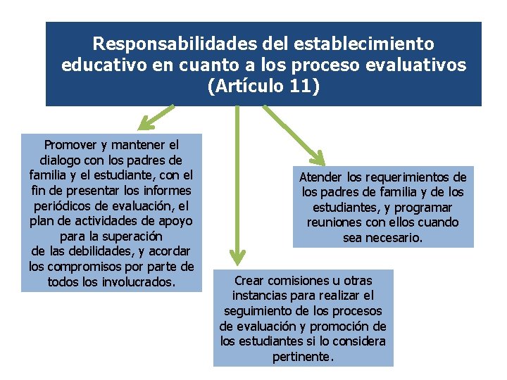 Responsabilidades del establecimiento educativo en cuanto a los proceso evaluativos (Artículo 11) Promover y