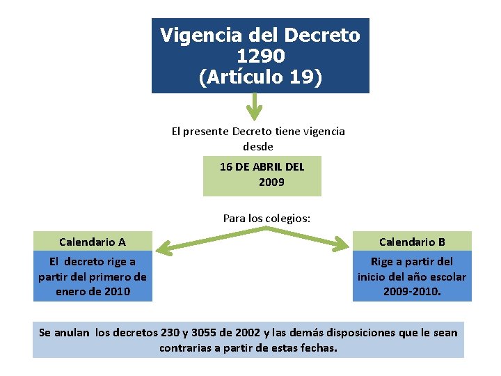 Vigencia del Decreto 1290 (Artículo 19) El presente Decreto tiene vigencia desde 16 DE