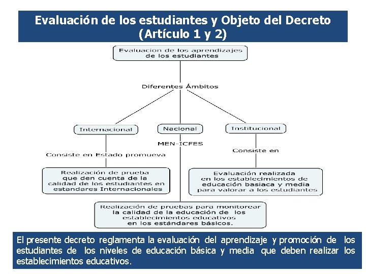 Evaluación de los estudiantes y Objeto del Decreto (Artículo 1 y 2) El presente