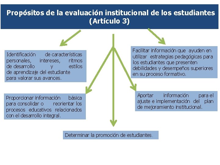  Propósitos de la evaluación institucional de los estudiantes (Artículo 3) Identificación de características