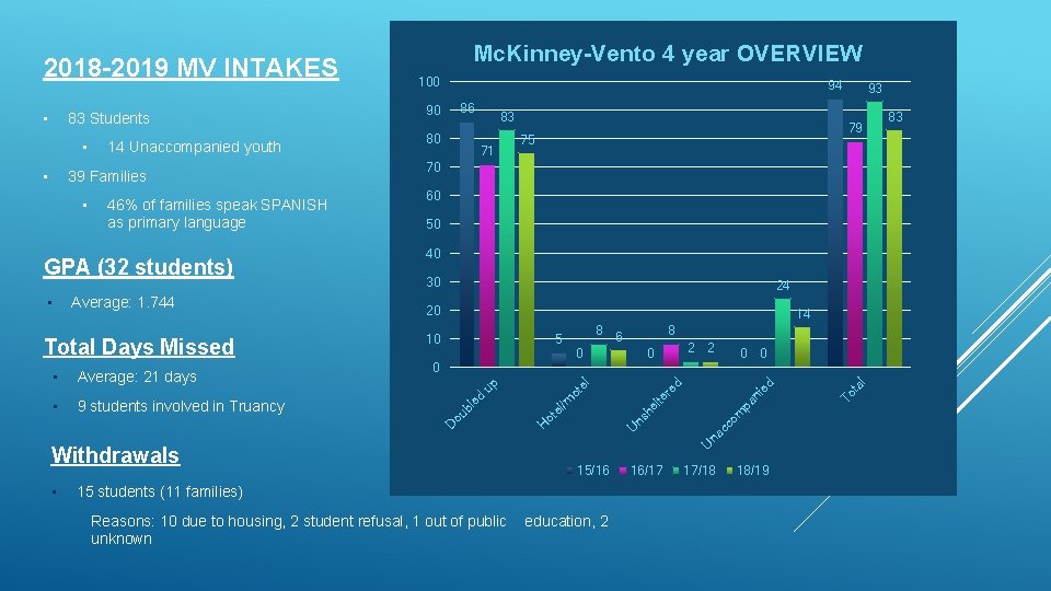 Withdrawals • 14 8 15/16 15 students (11 families) Reasons: 10 due to housing,