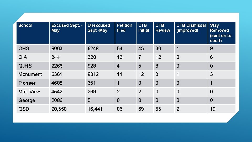 School Excused Sept. May Unexcused Sept. -May Petition filed CTB Initial CTB Review CTB School Excused Sept. May Unexcused Sept. -May Petition filed CTB Initial CTB Review CTB
