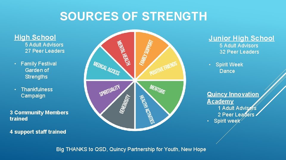 SOURCES OF STRENGTH High School 5 Adult Advisors 27 Peer Leaders • Family Festival SOURCES OF STRENGTH High School 5 Adult Advisors 27 Peer Leaders • Family Festival