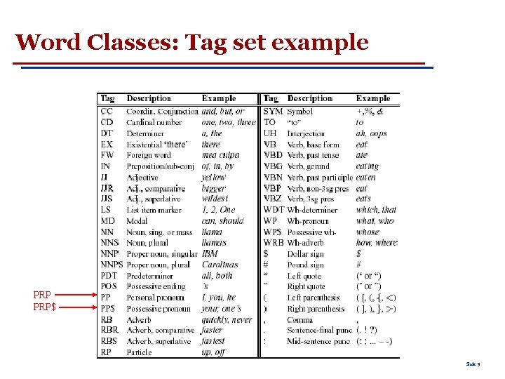 Word Classes: Tag set example PRP$ Slide 9 