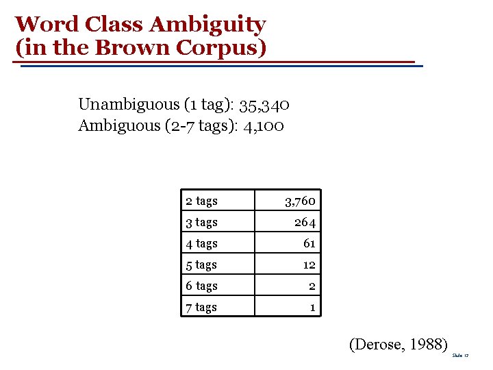 Word Class Ambiguity (in the Brown Corpus) Unambiguous (1 tag): 35, 340 Ambiguous (2