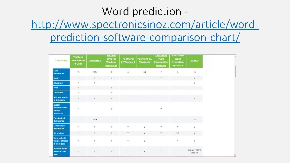 Word prediction - http: //www. spectronicsinoz. com/article/wordprediction-software-comparison-chart/ 